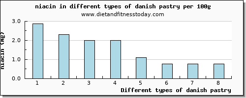 danish pastry niacin per 100g